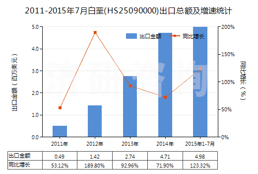 2011-2015年7月白堊(HS25090000)出口總額及增速統(tǒng)計